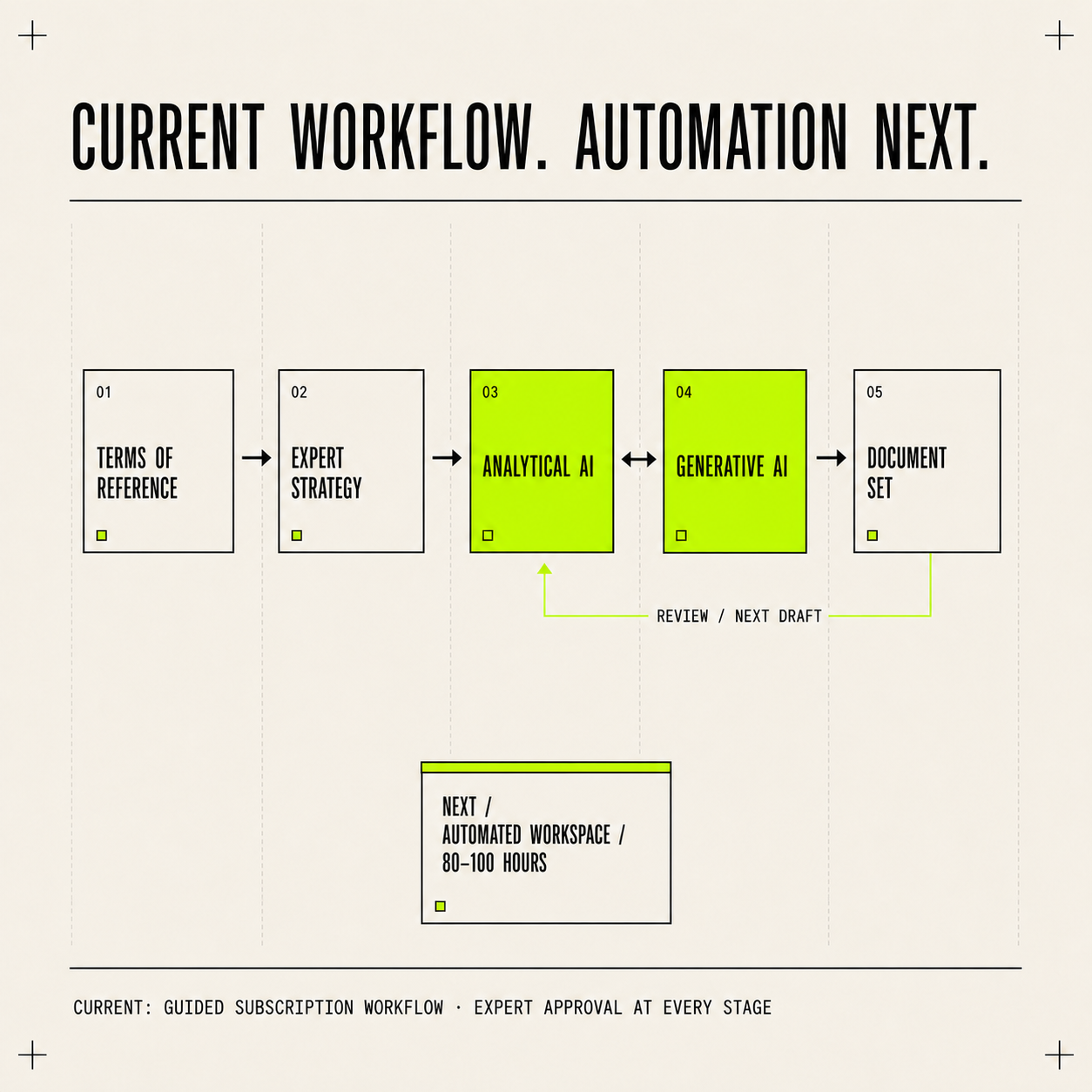 Flow diagram showing terms of reference moving through expert strategy, iterative analytical and generative AI review, and a completed document set, with expert approval at every stage and automation planned next.